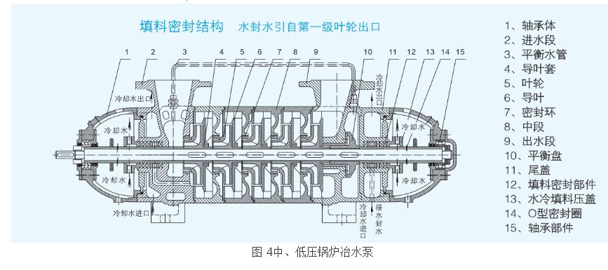 圖 4中、低壓鍋爐冶水泵